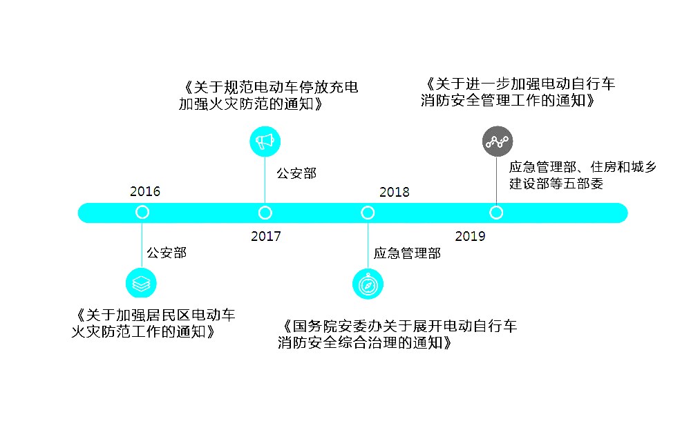 規(guī)范電動(dòng)車充電相關(guān)政策